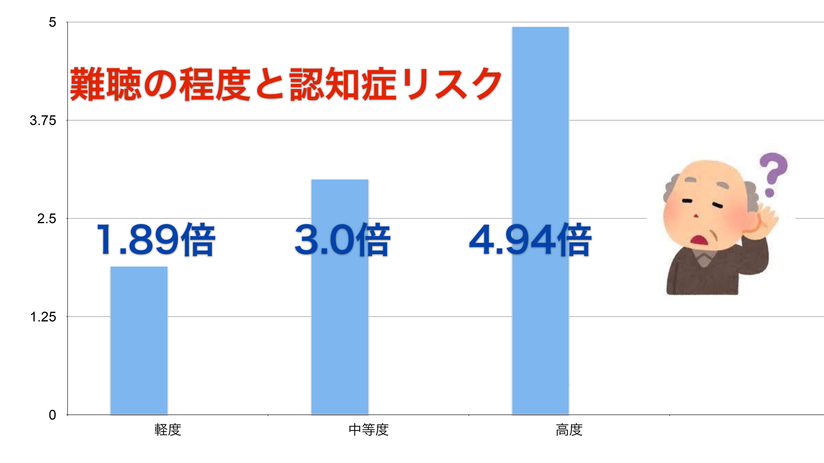 補聴器で認知症の予防を行いましょう