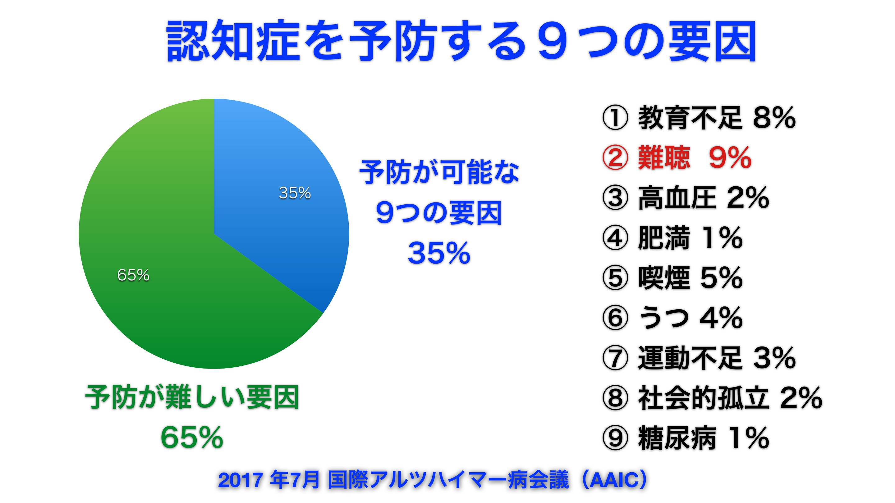 補聴器で認知症の予防を行いましょう